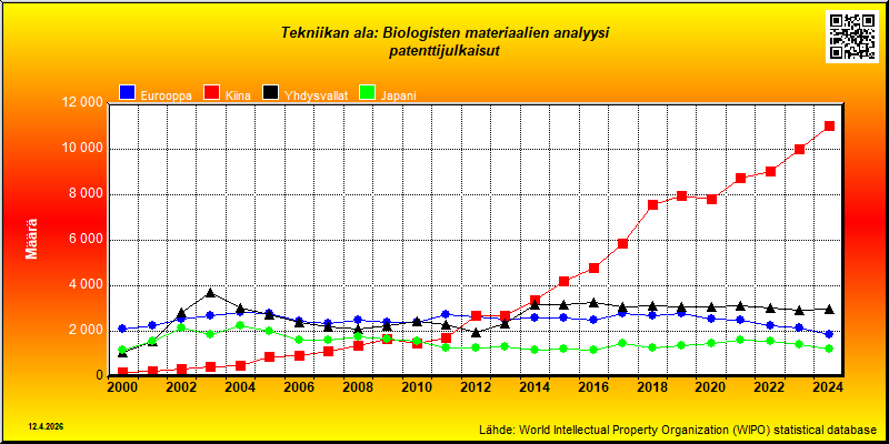 Tekniikan ala: Biologisten materiaalien analyysi  --- patenttijulkaisut (maassa vakinaisesti asuvat)